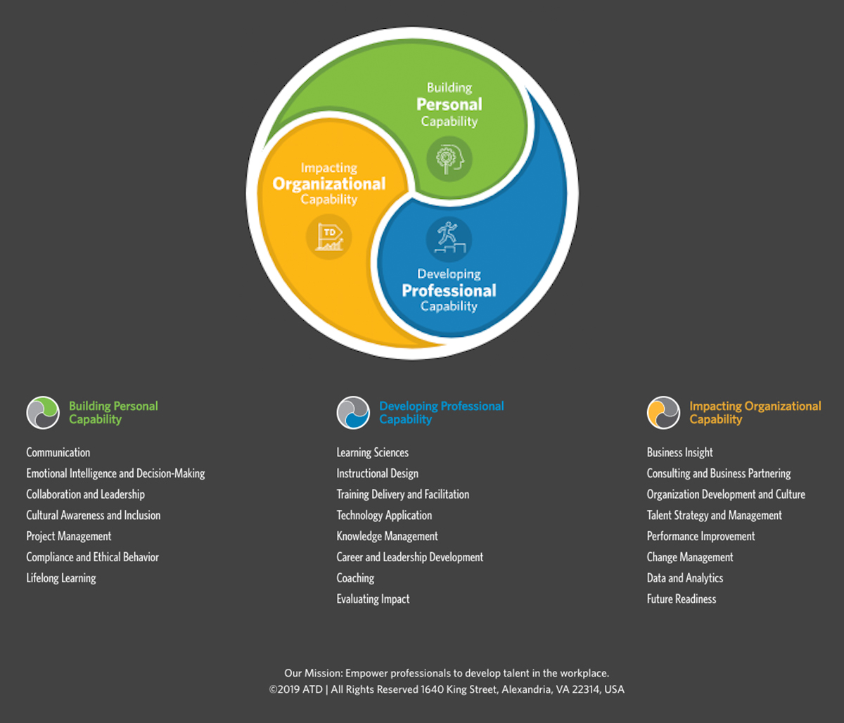 ATD Capability Model - ATD Golden Gate Chapter - San Francisco